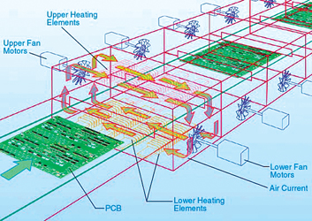 Figure 2. By controlling the air flow around the board by having consistent temperature, air pressure, air velocity, volume and direction across the board, temperature uniformity is ensured